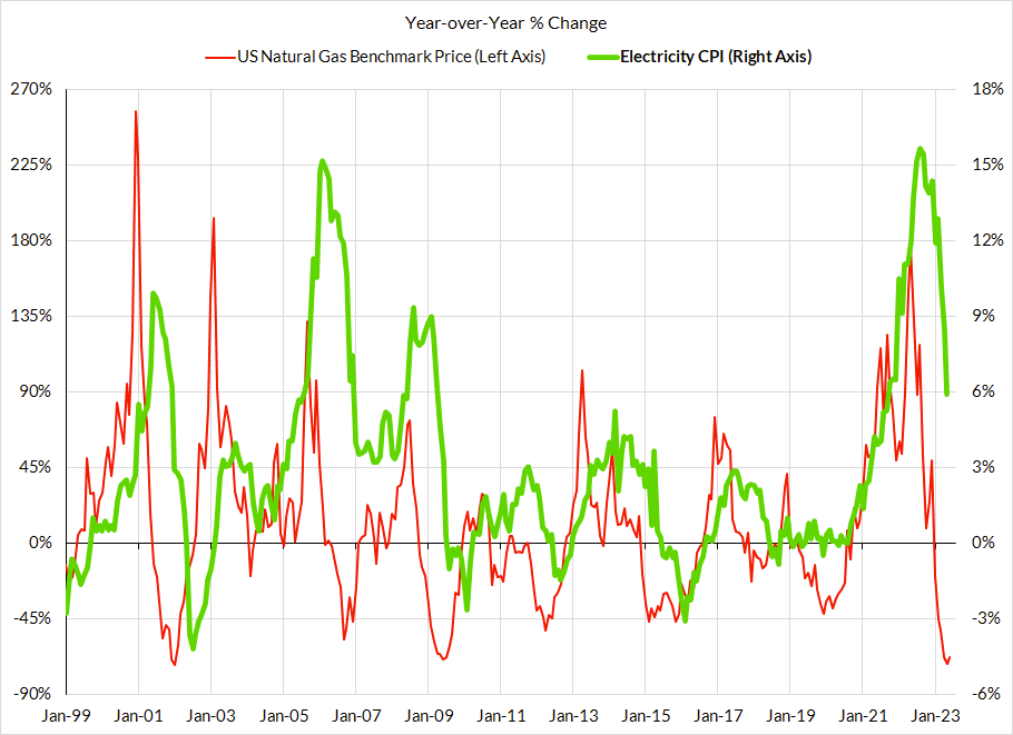 June Inflation Rate 2025