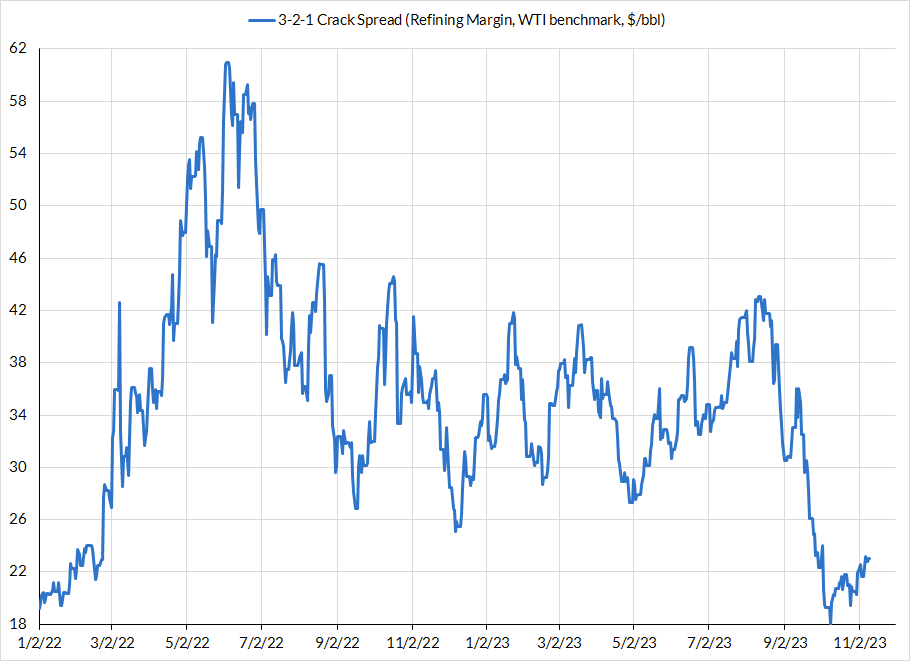 WTI  The CORE