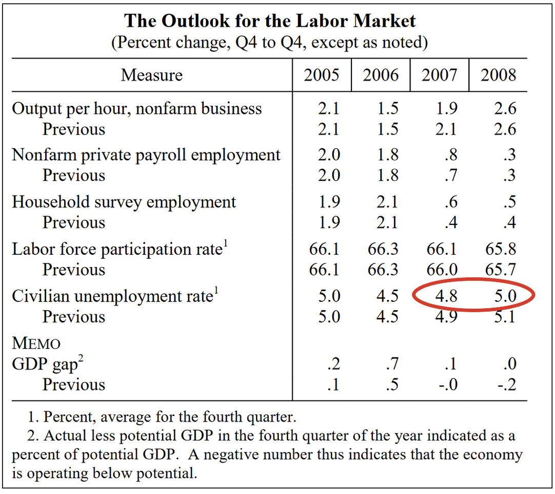 Source: Greenbook, May 2007. The latest available unemployment rate data showed the unemployment rate at 4.5% in April 2007.