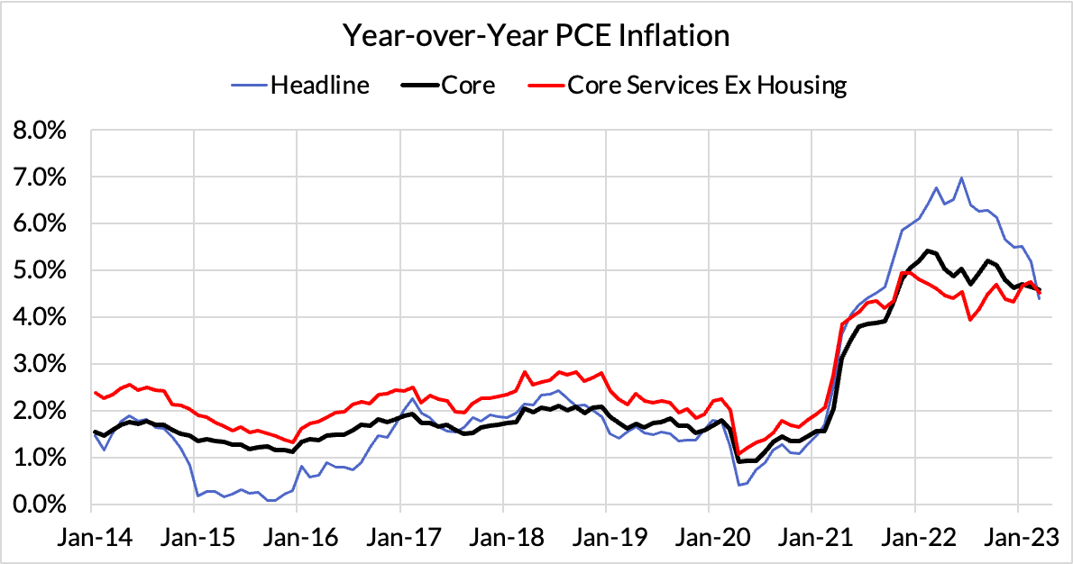 March CoreCast PostCPI & PPI Revisions Drive YearoverYear Upside