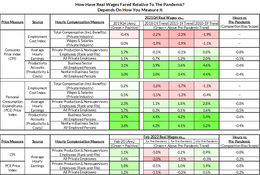 Cherry-Picker's Delight: A Primer on Real Wages