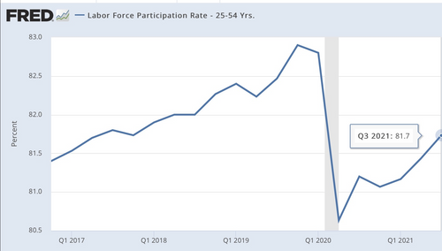 Labor Force Participation Is Already Recovering: Look At The Prime-Age Cohorts