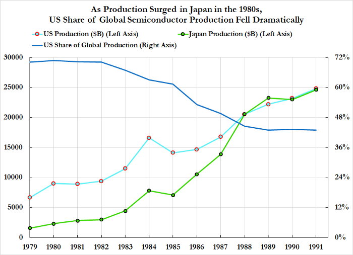 A Brief History of Semiconductors How The US Cut Costs and Lost the