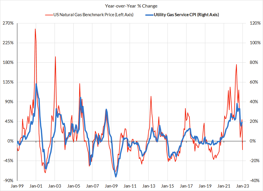 January Inflation Preview Residual Seasonality & Stickier Services